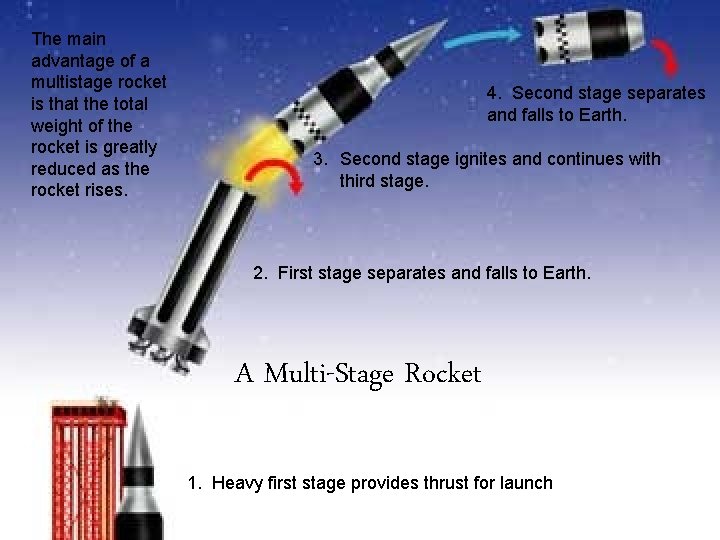 The main advantage of a multistage rocket is that the total weight of the The main advantage of a multistage rocket is that the total weight of the