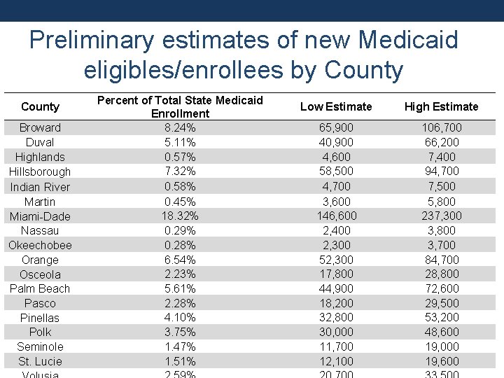 Preliminary estimates of new Medicaid eligibles/enrollees by County Broward Duval Highlands Hillsborough Indian River