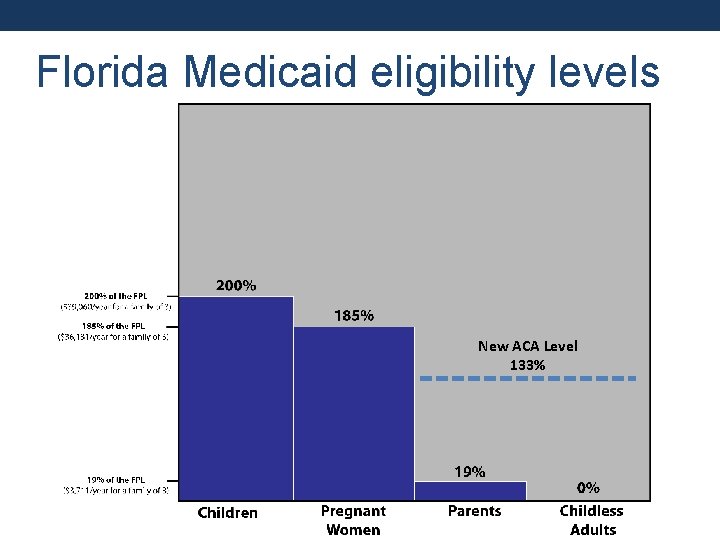 Florida Medicaid eligibility levels New ACA Level 133% 