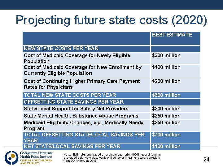 Projecting future state costs (2020) BEST ESTIMATE NEW STATE COSTS PER YEAR Cost of