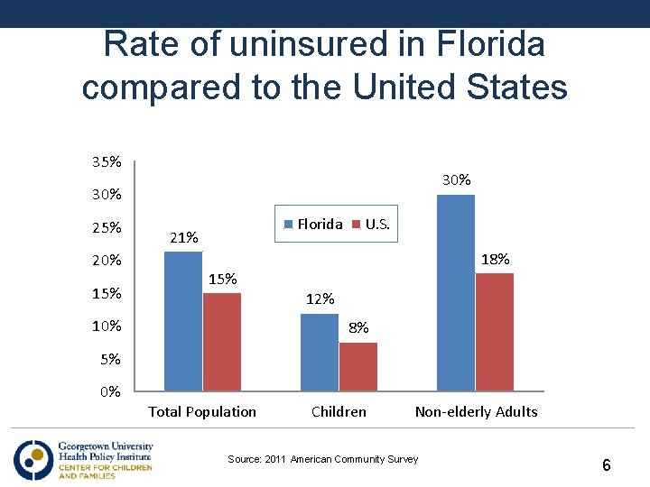 Rate of uninsured in Florida compared to the United States 35% 30% 25% 20%