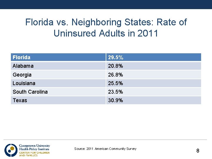 Florida vs. Neighboring States: Rate of Uninsured Adults in 2011 Florida 29. 5% Alabama