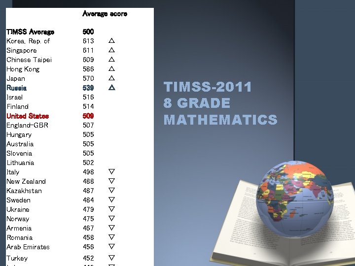  Average score TIMSS Average Korea, Rep. of Singapore Chinese Taipei Hong Kong Japan