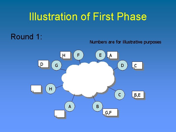 Illustration of First Phase Round 1: Numbers are for illustrative purposes F H D