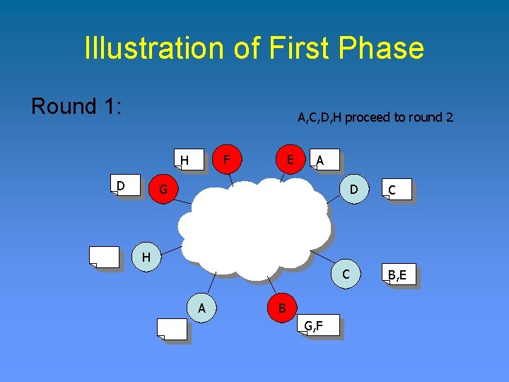 Illustration of First Phase Round 1: A, C, D, H proceed to round 2