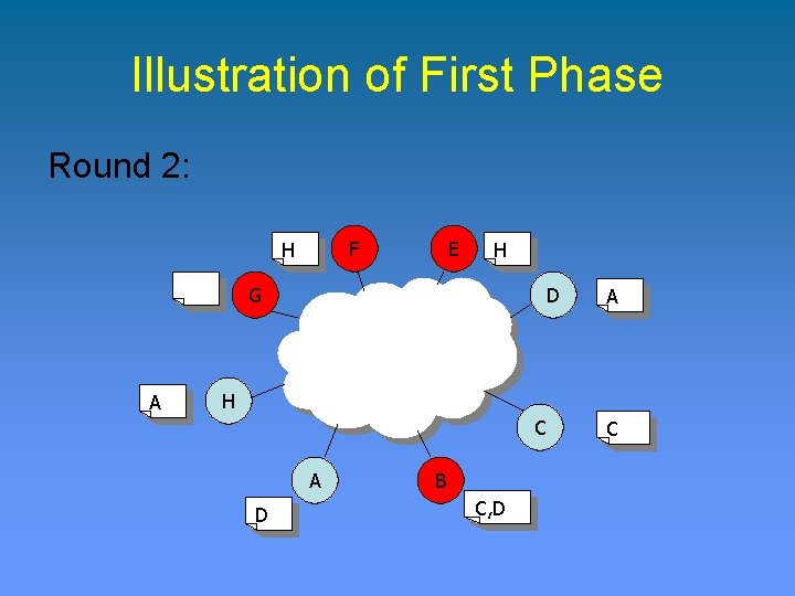 Illustration of First Phase Round 2: F H E H G A D A