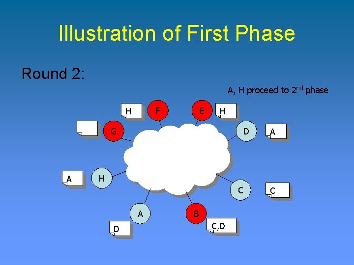Illustration of First Phase Round 2: A, H proceed to 2 nd phase F