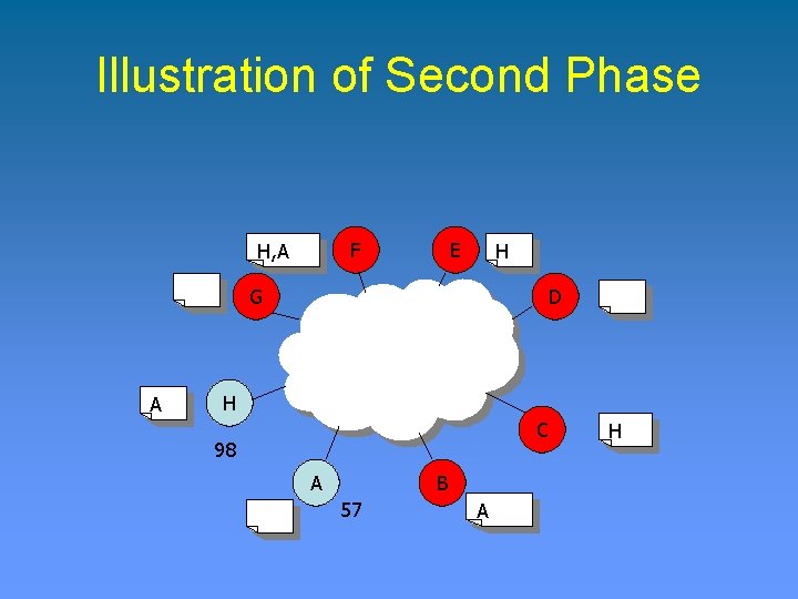 Illustration of Second Phase F H, A E H G A D H C