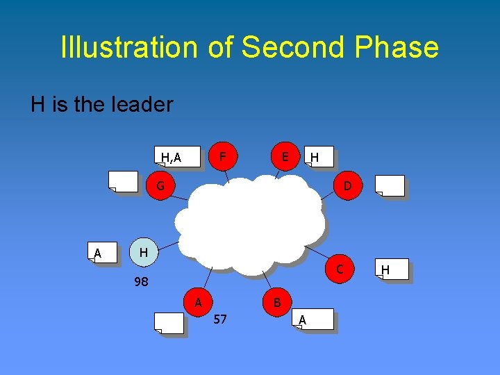 Illustration of Second Phase H is the leader F H, A E H G