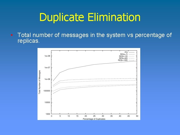 Duplicate Elimination • Total number of messages in the system vs percentage of replicas.