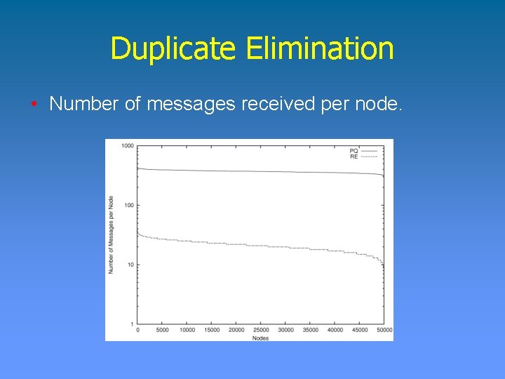 Duplicate Elimination • Number of messages received per node. 