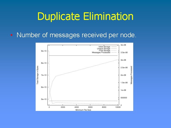 Duplicate Elimination • Number of messages received per node. 