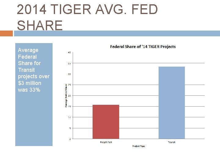 2014 TIGER AVG. FED SHARE Average Federal Share for Transit projects over $3 million