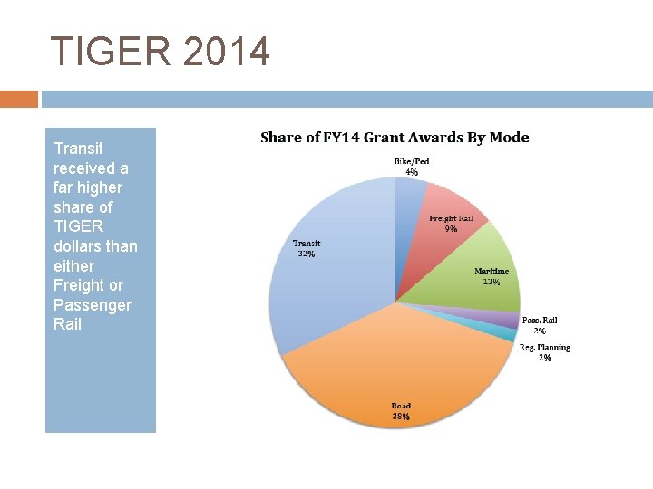 TIGER 2014 Transit received a far higher share of TIGER dollars than either Freight