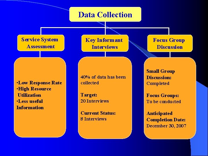 Data Collection Service System Assessment • Low Response Rate • High Resource Utilization • Data Collection Service System Assessment • Low Response Rate • High Resource Utilization •