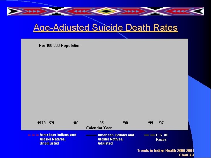 Age-Adjusted Suicide Death Rates Per 100, 000 Population 1973 ‘ 75 ‘ 80 American Age-Adjusted Suicide Death Rates Per 100, 000 Population 1973 ‘ 75 ‘ 80 American
