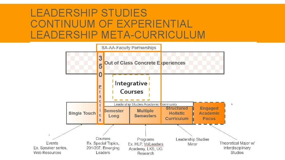 LEADERSHIP STUDIES CONTINUUM OF EXPERIENTIAL LEADERSHIP META-CURRICULUM 