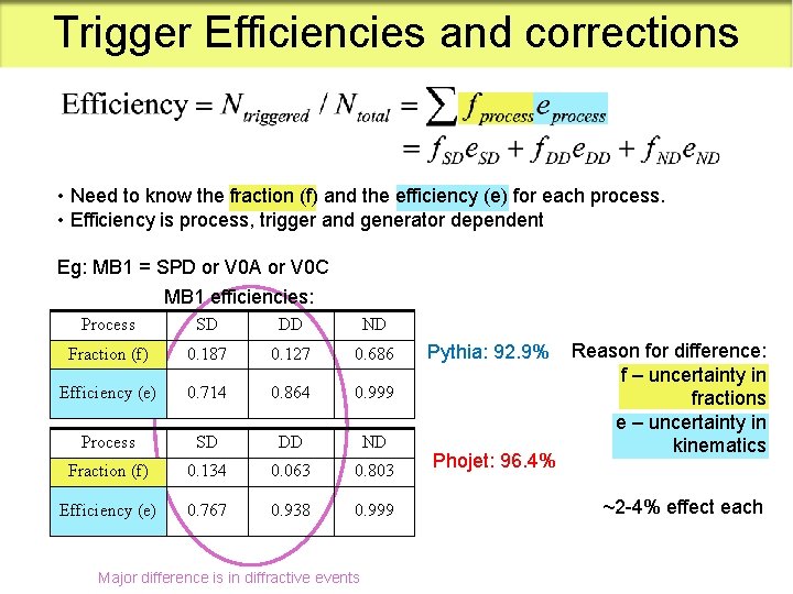 Trigger Efficiencies and corrections • Need to know the fraction (f) and the efficiency