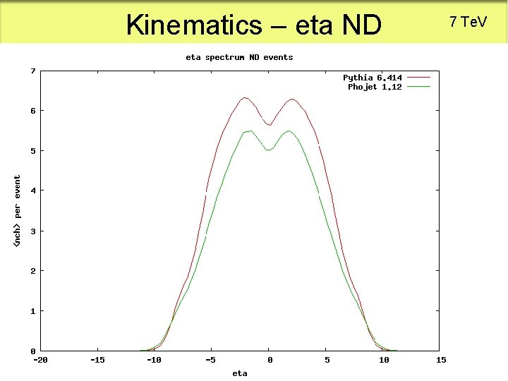 Kinematics – eta ND 7 Te. V 