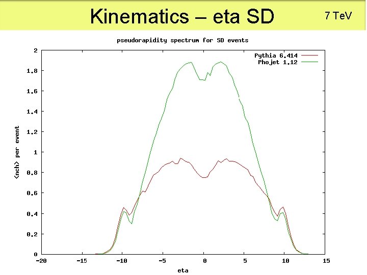 Kinematics – eta SD 7 Te. V 