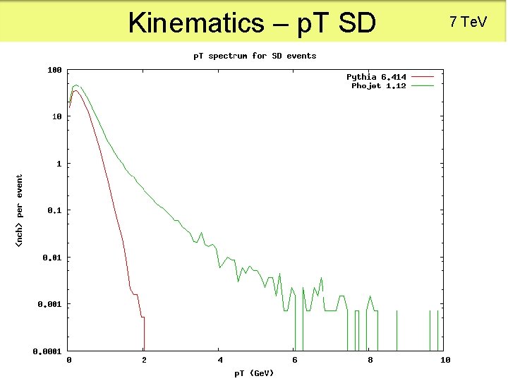 Kinematics – p. T SD 7 Te. V 