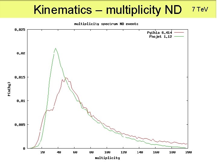 Kinematics – multiplicity ND 7 Te. V 