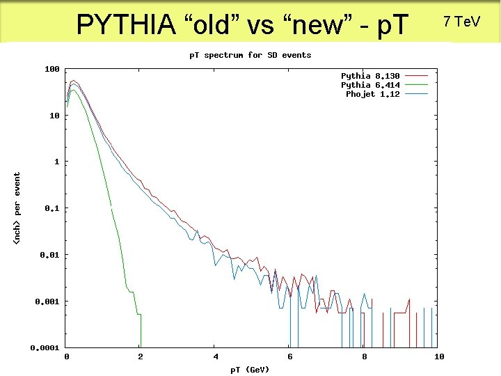 PYTHIA “old” vs “new” - p. T 7 Te. V 