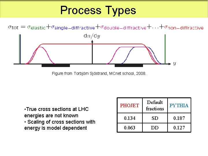 Process Types Figure from Torbjörn Sjöstrand, MCnet school, 2008. • True cross sections at