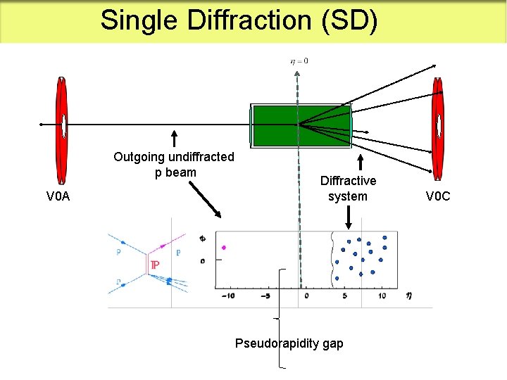 Single Diffraction (SD) Outgoing undiffracted p beam V 0 A Diffractive system Pseudorapidity gap
