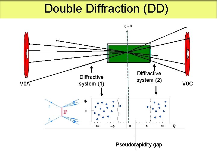 Double Diffraction (DD) V 0 A Diffractive system (1) Diffractive system (2) Pseudorapidity gap