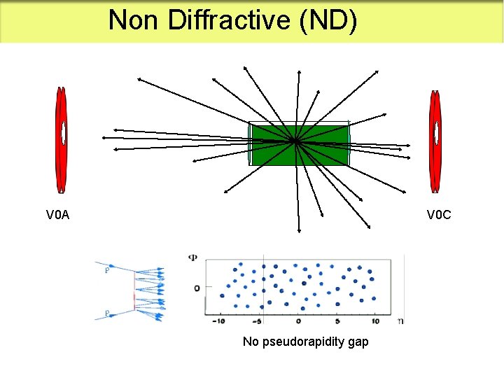 Non Diffractive (ND) V 0 A V 0 C No pseudorapidity gap 