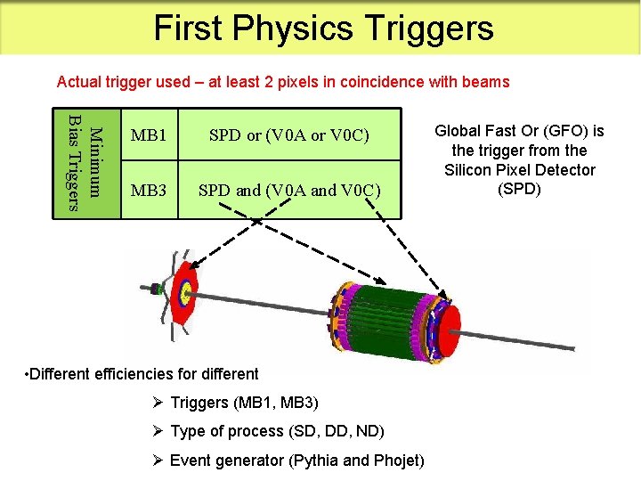 First Physics Triggers Actual trigger used – at least 2 pixels in coincidence with