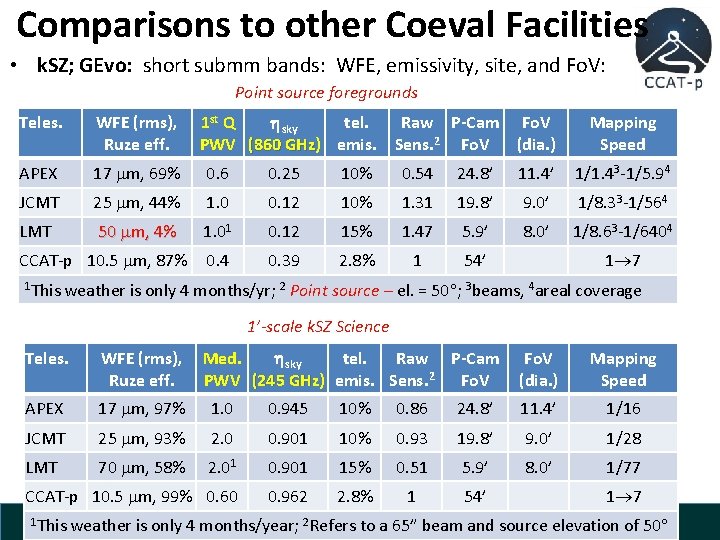 Comparisons to other Coeval Facilities • k. SZ; GEvo: short submm bands: WFE, emissivity,