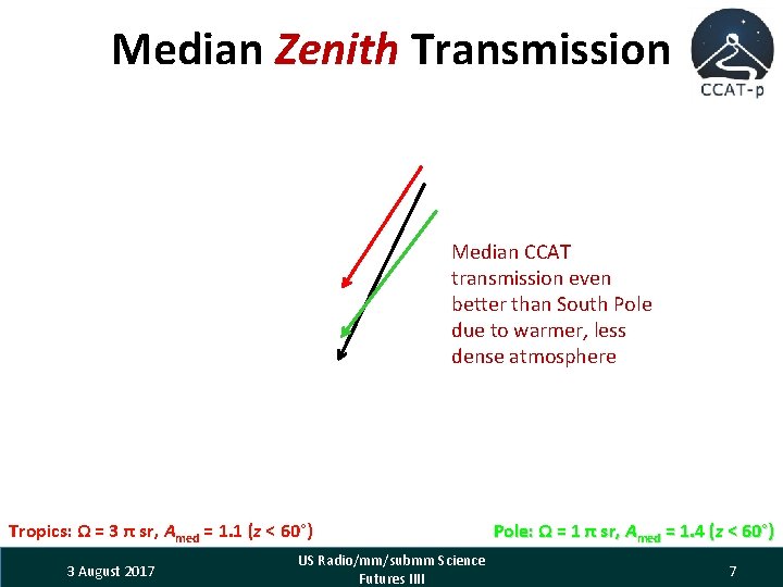 Median Zenith Transmission Median CCAT transmission even better than South Pole due to warmer,