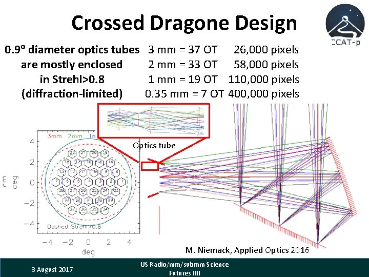 Crossed Dragone Design • Original concept published AT&T Tech. 0. 9 diameter optics tubes