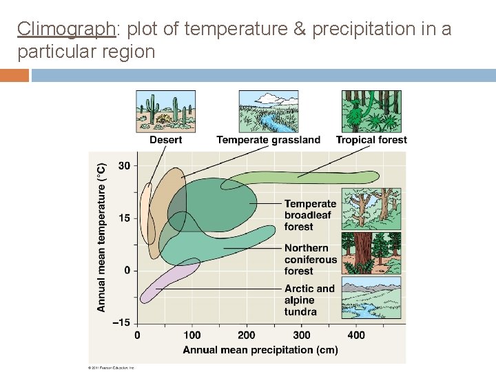 Climograph: plot of temperature & precipitation in a particular region 