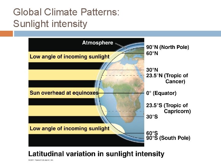 Global Climate Patterns: Sunlight intensity 