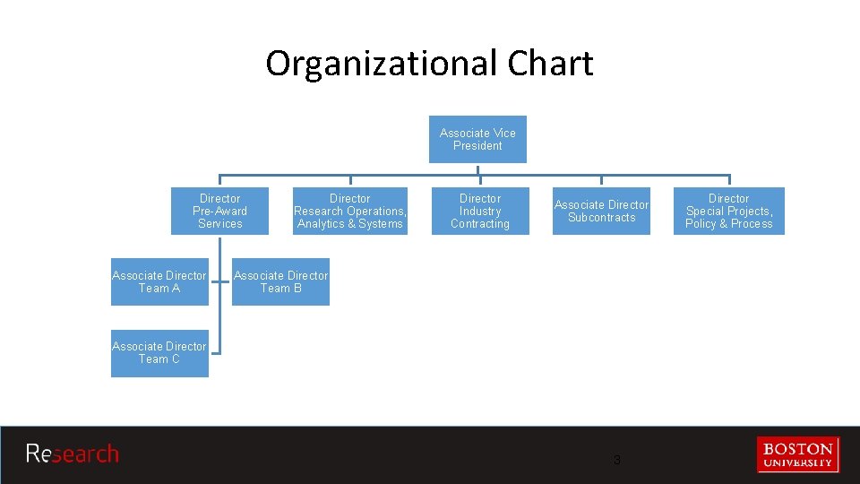 Organizational Chart Associate Vice President Director Pre-Award Services Associate Director Team A Director Research