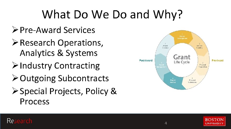 What Do We Do and Why? Ø Pre-Award Services Ø Research Operations, Analytics &