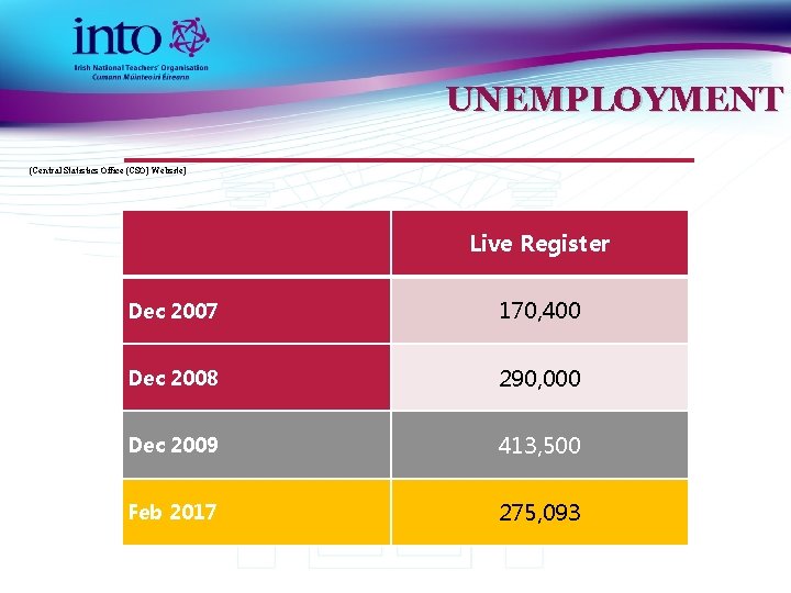 UNEMPLOYMENT (Central Statistics Office (CSO) Website) Live Register Dec 2007 170, 400 Dec 2008