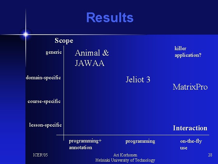 Results Scope generic killer application? Animal & JAWAA domain-specific Jeliot 3 Matrix. Pro course-specific