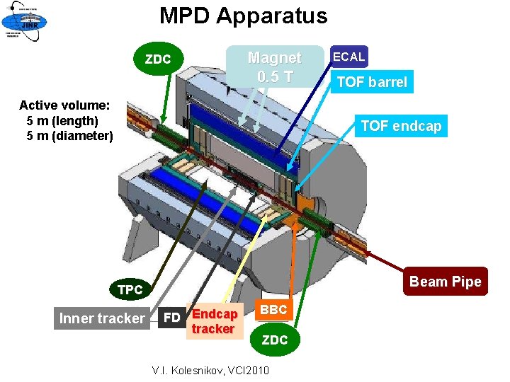 MPD Apparatus ZDC Magnet 0. 5 T Active volume: 5 m (length) 5 m