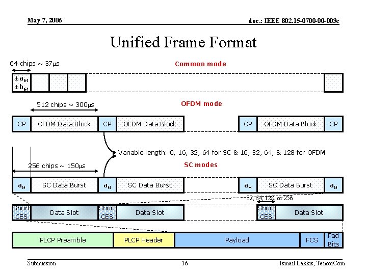 May 7, 2006 doc. : IEEE 802. 15 -0700 -00 -003 c Unified Frame