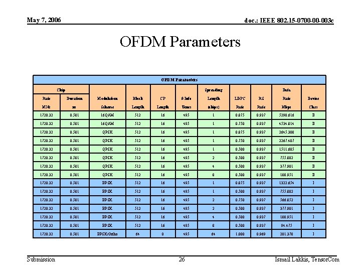 May 7, 2006 doc. : IEEE 802. 15 -0700 -00 -003 c OFDM Parameters