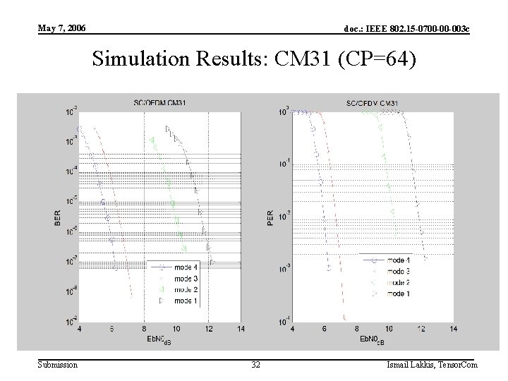 May 7, 2006 doc. : IEEE 802. 15 -0700 -00 -003 c Simulation Results: