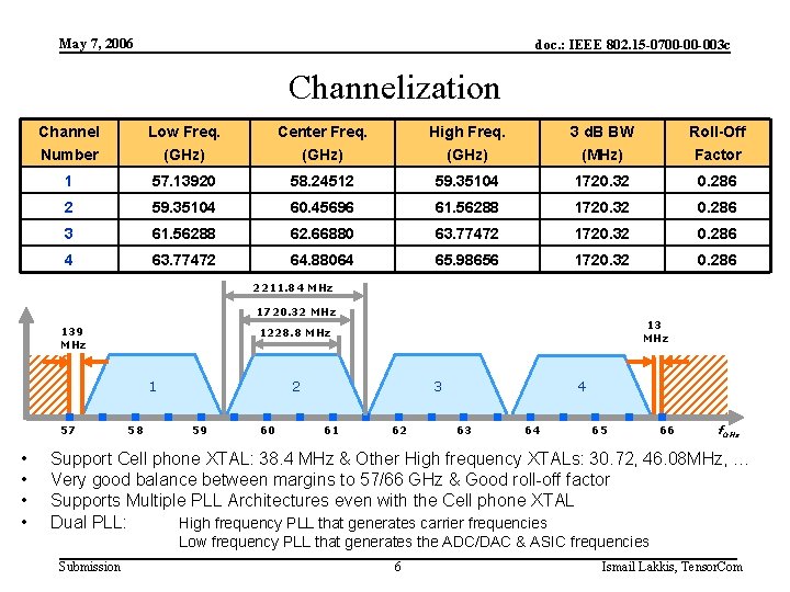 May 7, 2006 doc. : IEEE 802. 15 -0700 -00 -003 c Channelization Channel