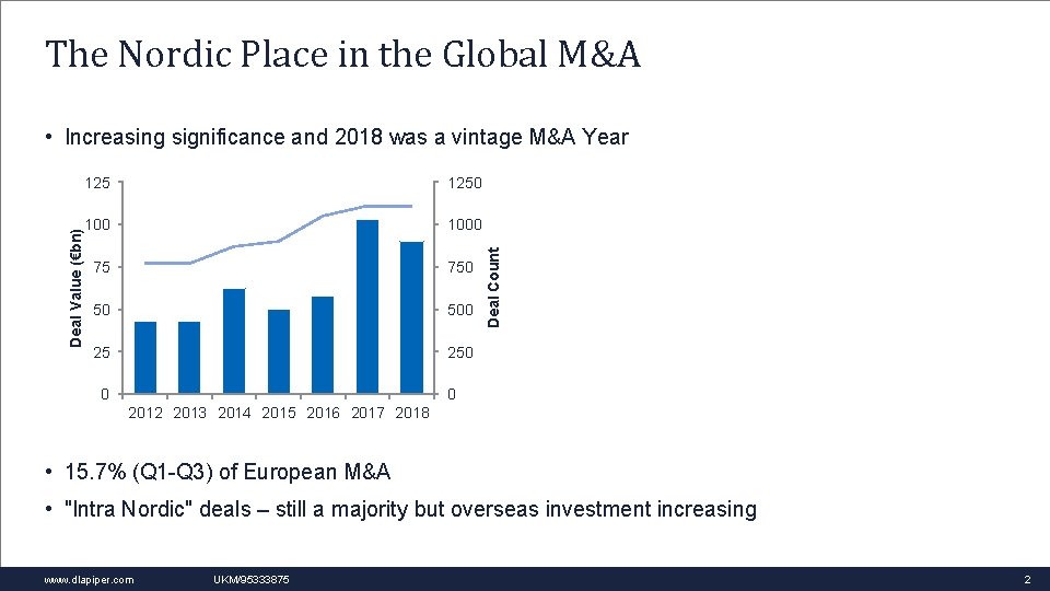 The Nordic Place in the Global M&A 1250 1000 75 750 50 500 25