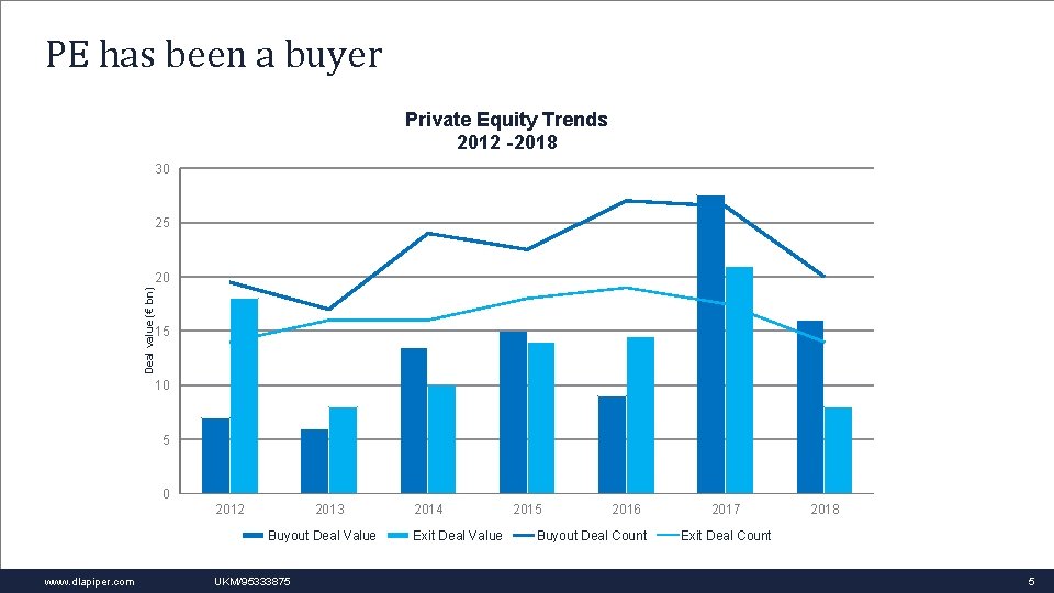 PE has been a buyer Private Equity Trends 2012 -2018 30 25 Deal value