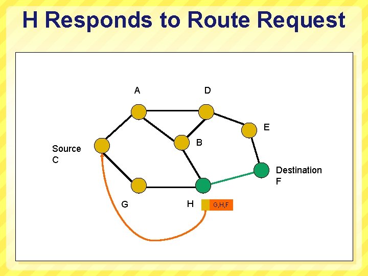 H Responds to Route Request A D E B Source C Destination F G