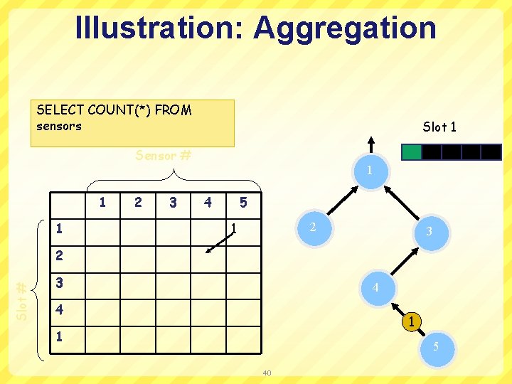 Illustration: Aggregation SELECT COUNT(*) FROM sensors Slot 1 Sensor # 1 1 2 3